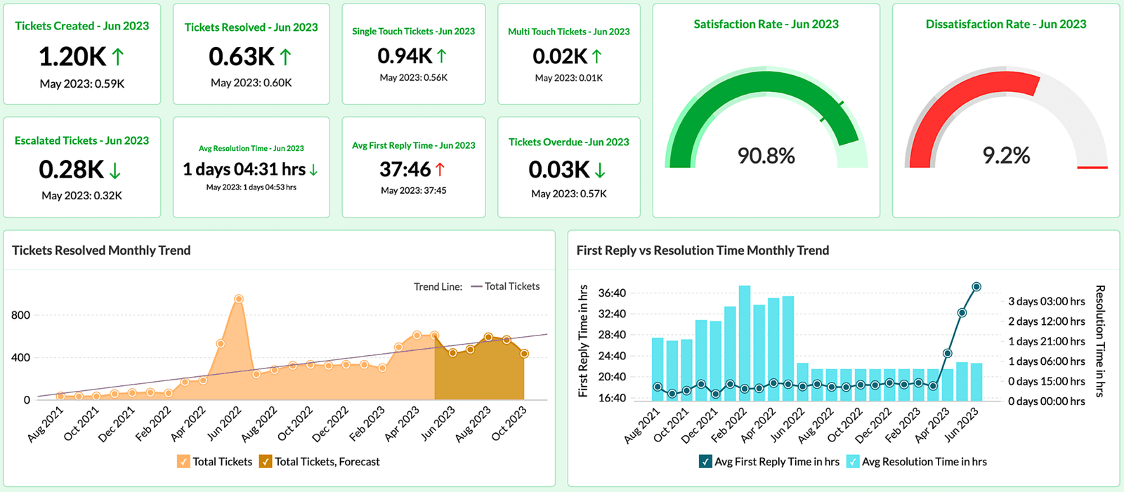 Data Analytics and BI